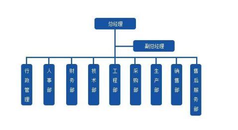 公司初期成立的時候採用直線職能制組織結構:公司狀況:在步梯樓電梯化