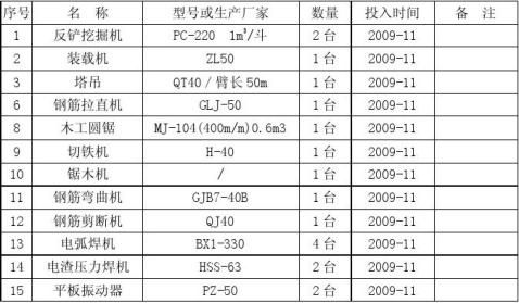 机械设备投入计划