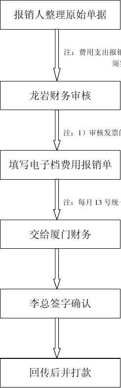 购买材料报销流程