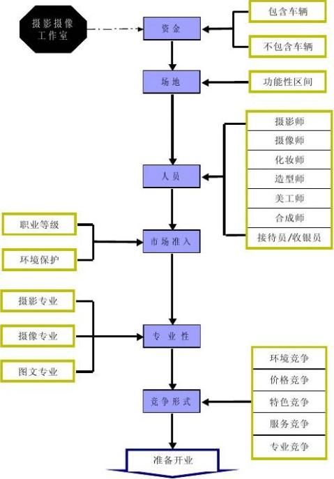 影楼组织架构图图片