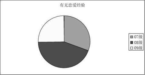 關於當代大學生的婚姻戀愛觀的調查報告