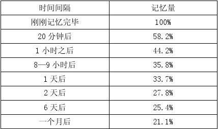 【艾賓浩斯記憶曲線學習計劃生成器】艾賓浩斯記憶曲線學習計劃生成器