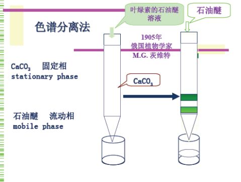 色谱法亦称色层法,层析法等,是分离,纯化和鉴定有机化合物的重要方法