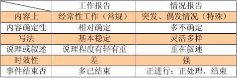 怎样写报告MicrosoftWord文档