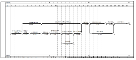 餘下全文篇六 :施工進度計劃網絡圖繪製施工進度計劃網絡圖