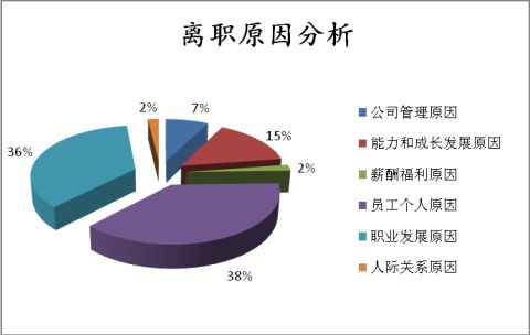 員工離職率分析報告20xx