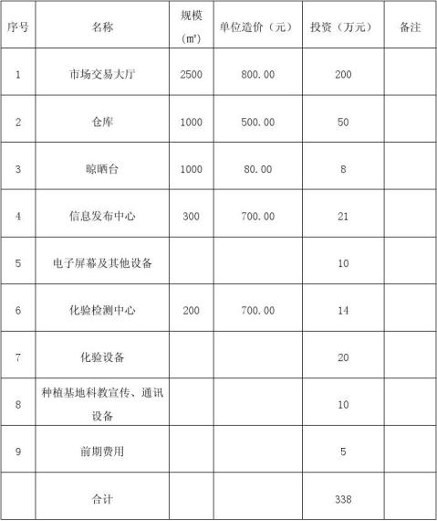 长青村农产品批发市场建设项目可行性研究报告正文