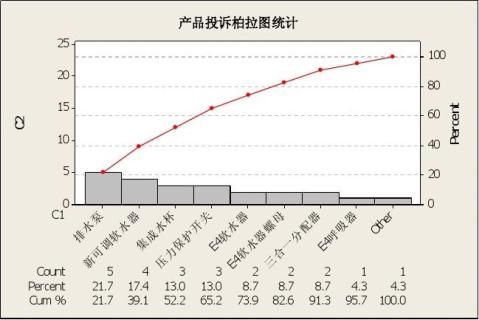 产品投诉柏拉图统计:3月份质量统计:2月份质量统计:一.