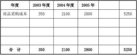 單位:萬元說明:1,銷售人員工資包括基本工資與按回款額的2%提成核算;2