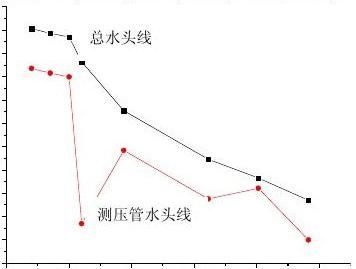 绘制上述结果中最大流量下的总水头线e-e和测压管水头线p-p.