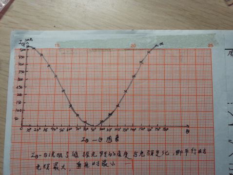 验证马吕斯定律曲线图图片