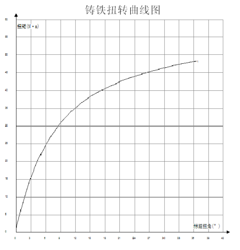 篇一扭转实验报告