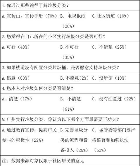 篇二:關於小區居民垃圾分類的研究報告