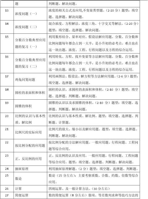 篇一小升初数学复习计划