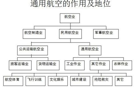 通用航空產業調研報告