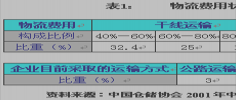 中国物流业发展报告