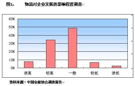 中国物流业发展报告