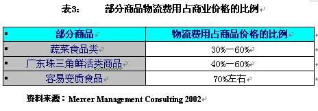 中国物流业发展报告