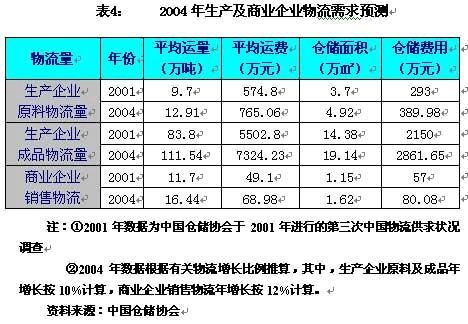 中国物流业发展报告