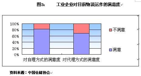 中国物流业发展报告