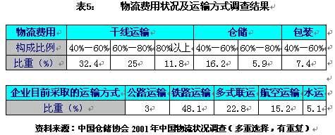 中国物流业发展报告