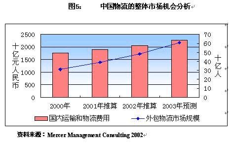 中国物流业发展报告