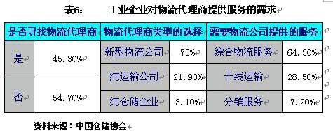 中国物流业发展报告