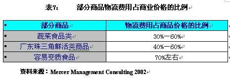 中国物流业发展报告