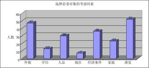 大學生戀愛心理調查實踐報告