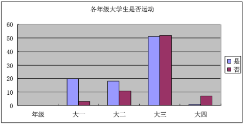 篇一大学生运动情况调查报告