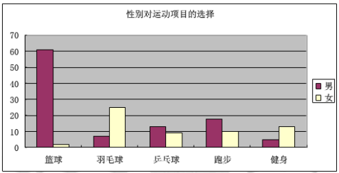 (2)运动目的(1)大学生喜爱的运动项目2,报告结果分析1,回收样本统计三